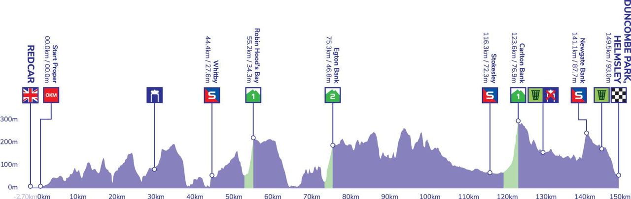 Tour of Britain 2022 profile