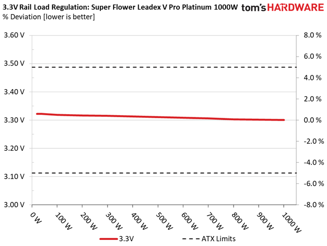 Super Flower Leadex V Platinum PRO White 1000W