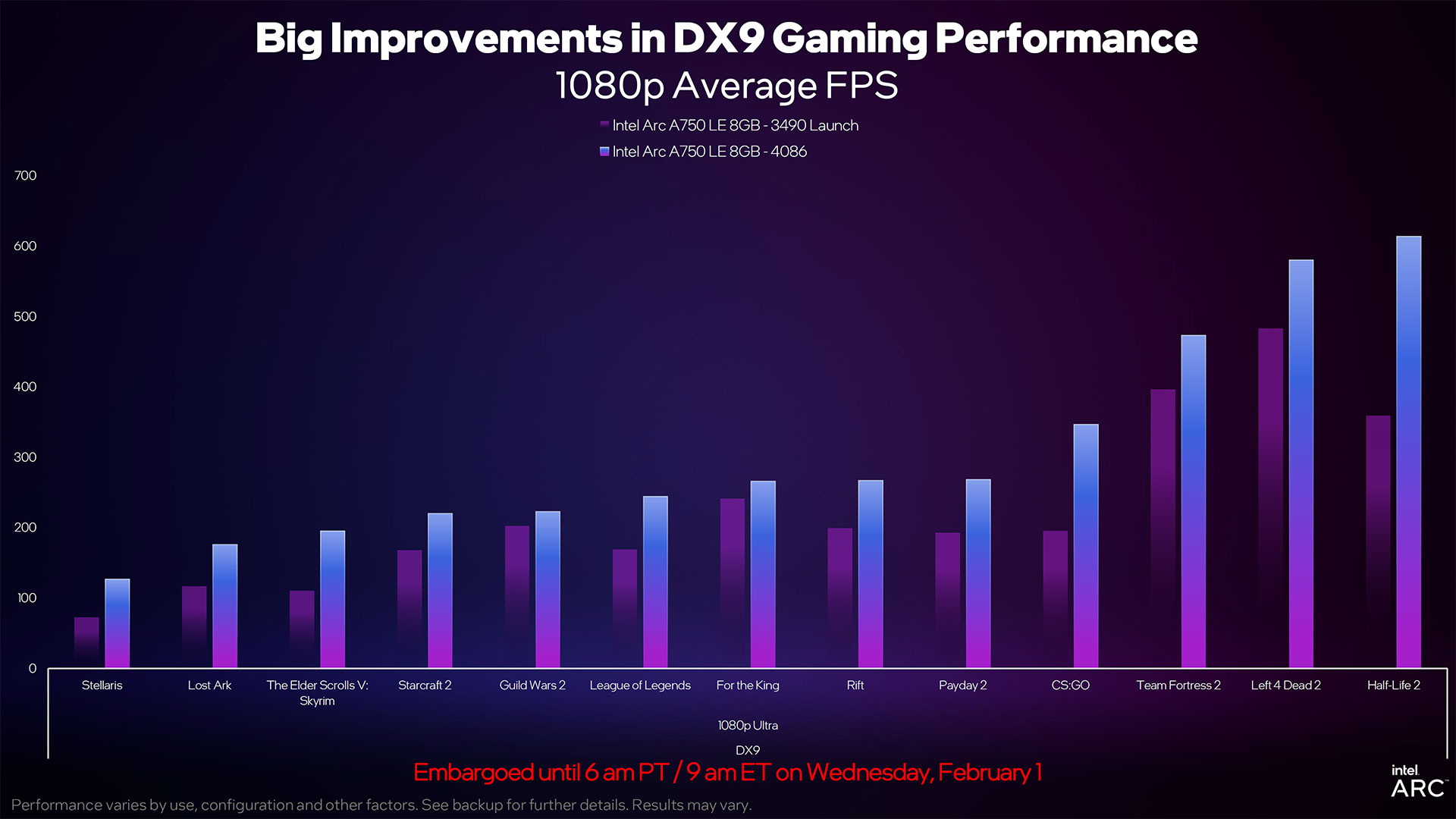 Intel Arc A750 January 2023 Update