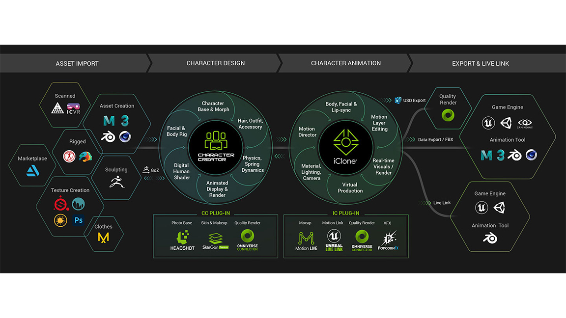 A screen shot showing the Reallusion pipeline