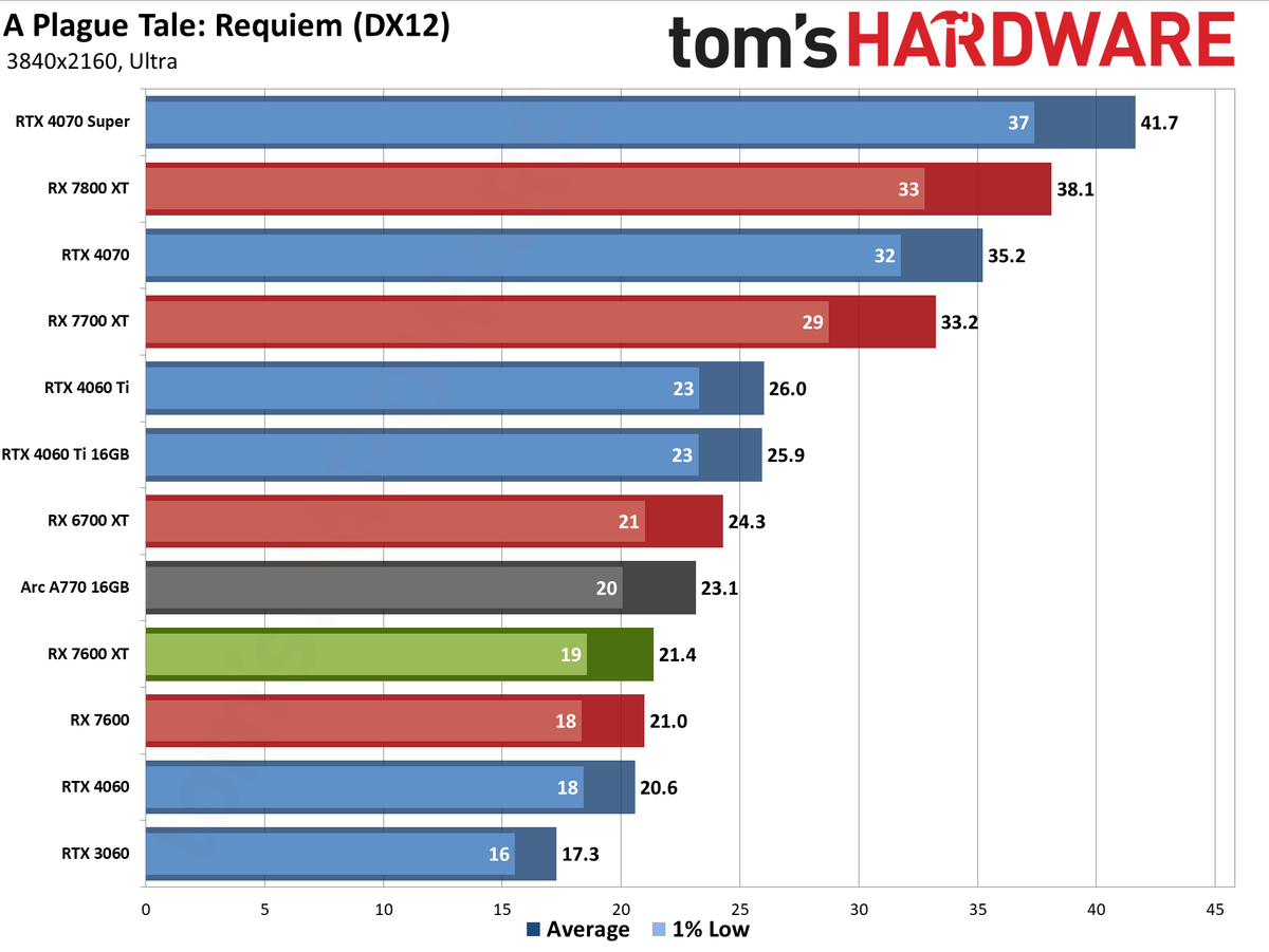 AMD Radeon RX 7600 XT charts