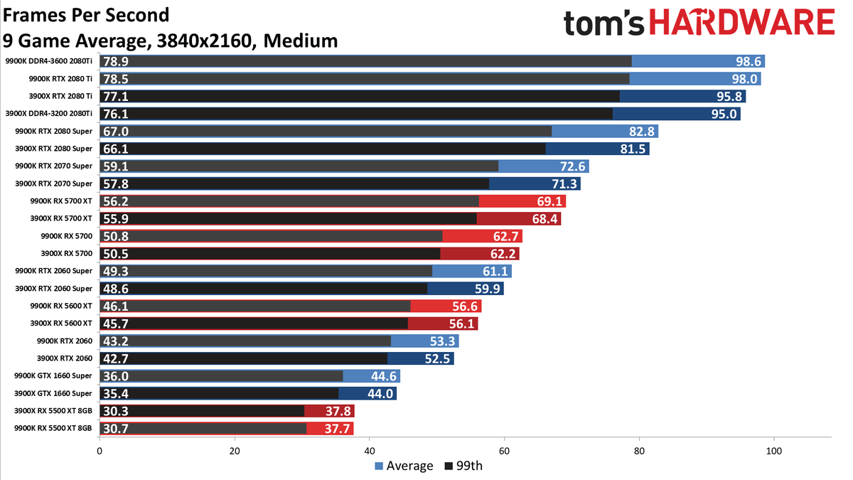 Ryzen 9 3900X vs. Core i9-9900K performance charts