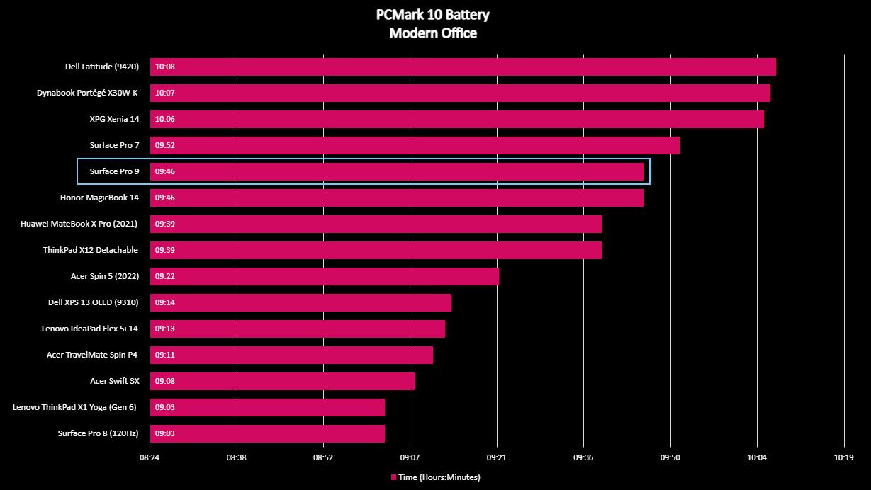 Surface Pro 9 benchmarks