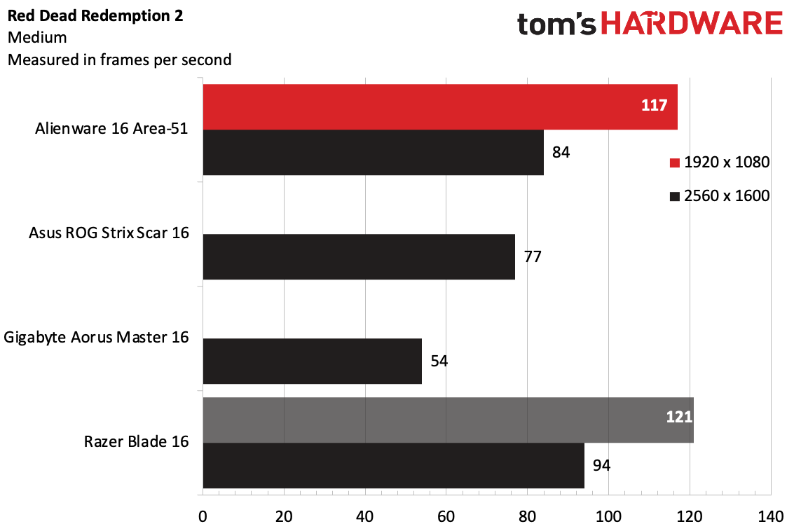 On Red Dead Redemption 2, the Alienware 16 Area-51 ran the game at 117 fps at 1080p and 84 fps at 2560 x 1600, beating everything but the Razer Blade 16.