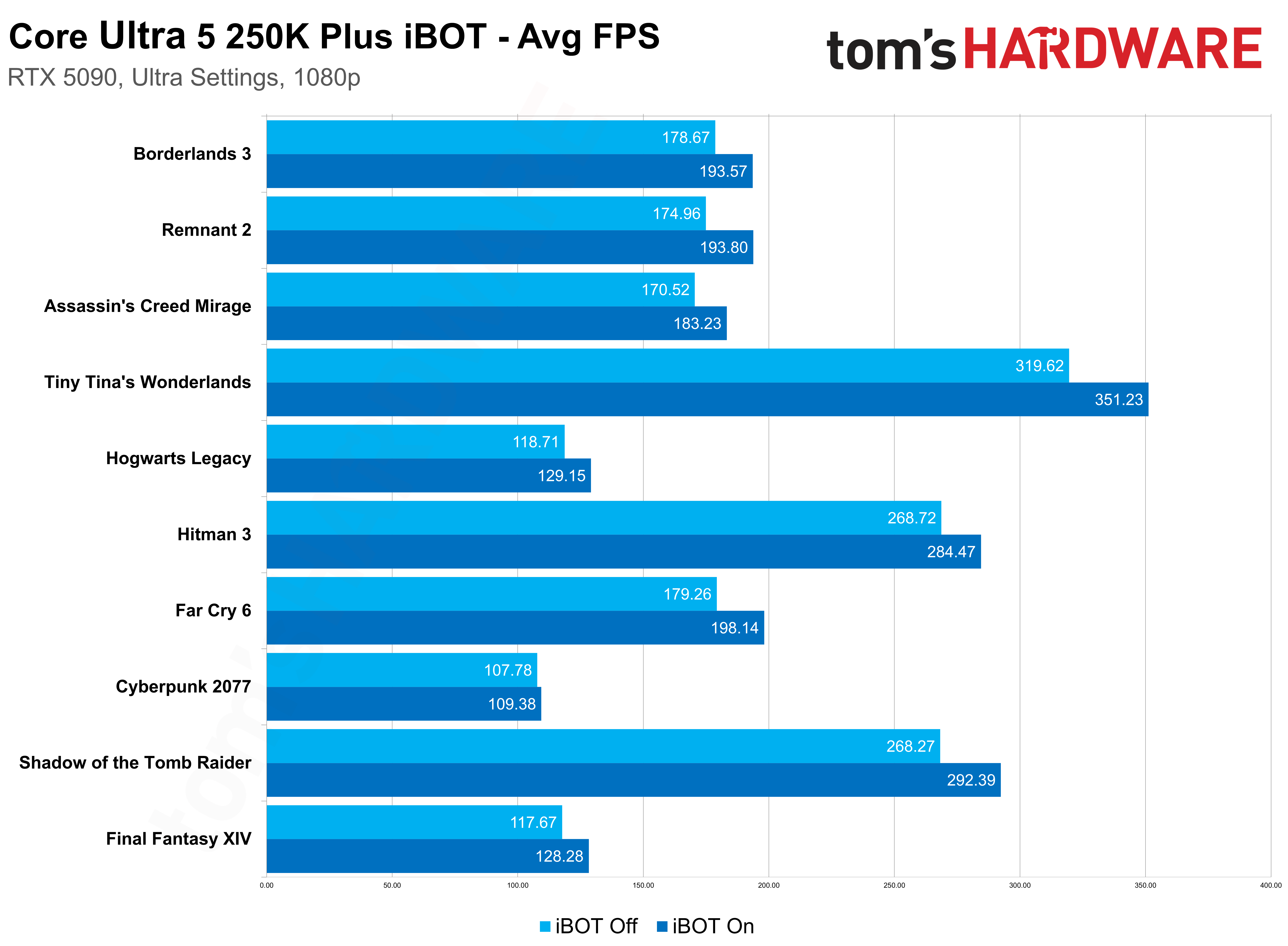 Intel Binary Optimization Tool benchmarks