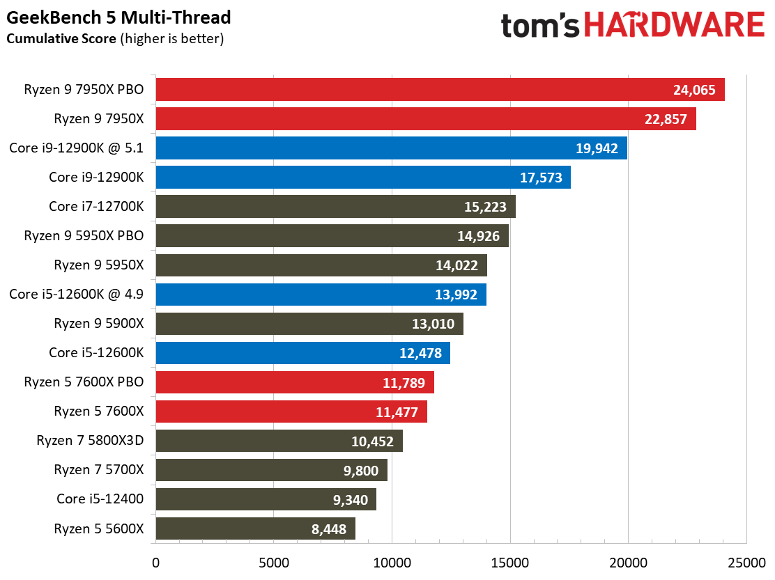AMD Ryzen 9 7950X and Ryzen 5 7600X Review