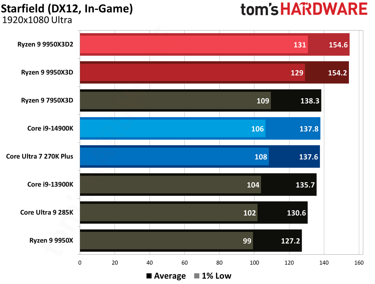 Gaming performance for Ryzen 9 9950X3D and Ryzen 9 9950X3D2.
