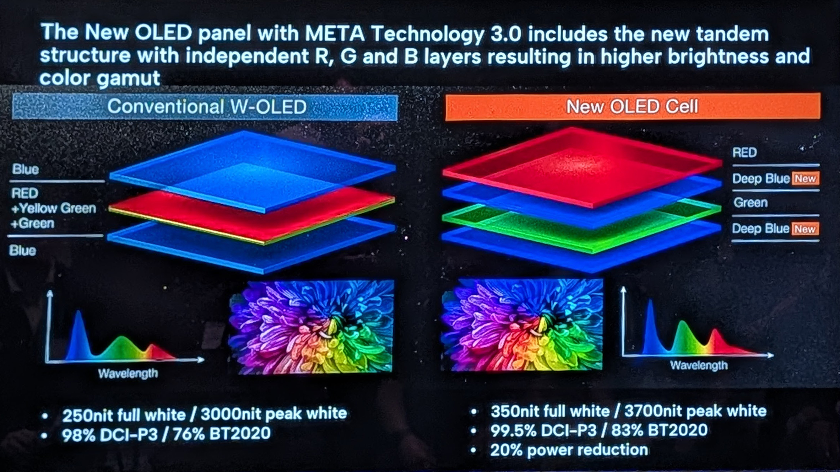 Philips OLED 950 TV compared to Samsung and Sony