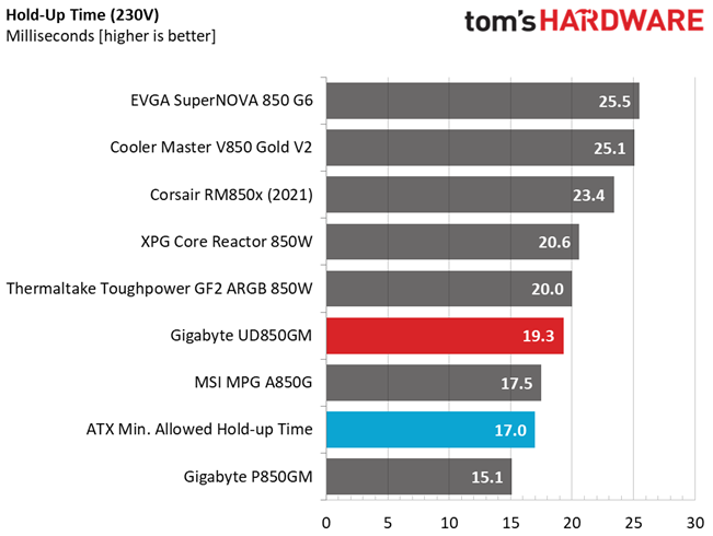 Gigabyte UD850GM