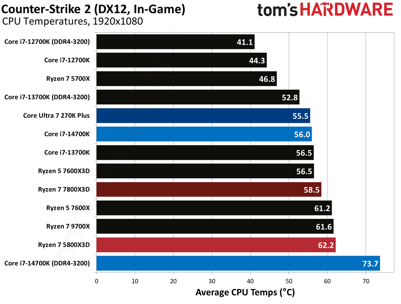 AMD Ryzen 7 5800X3D