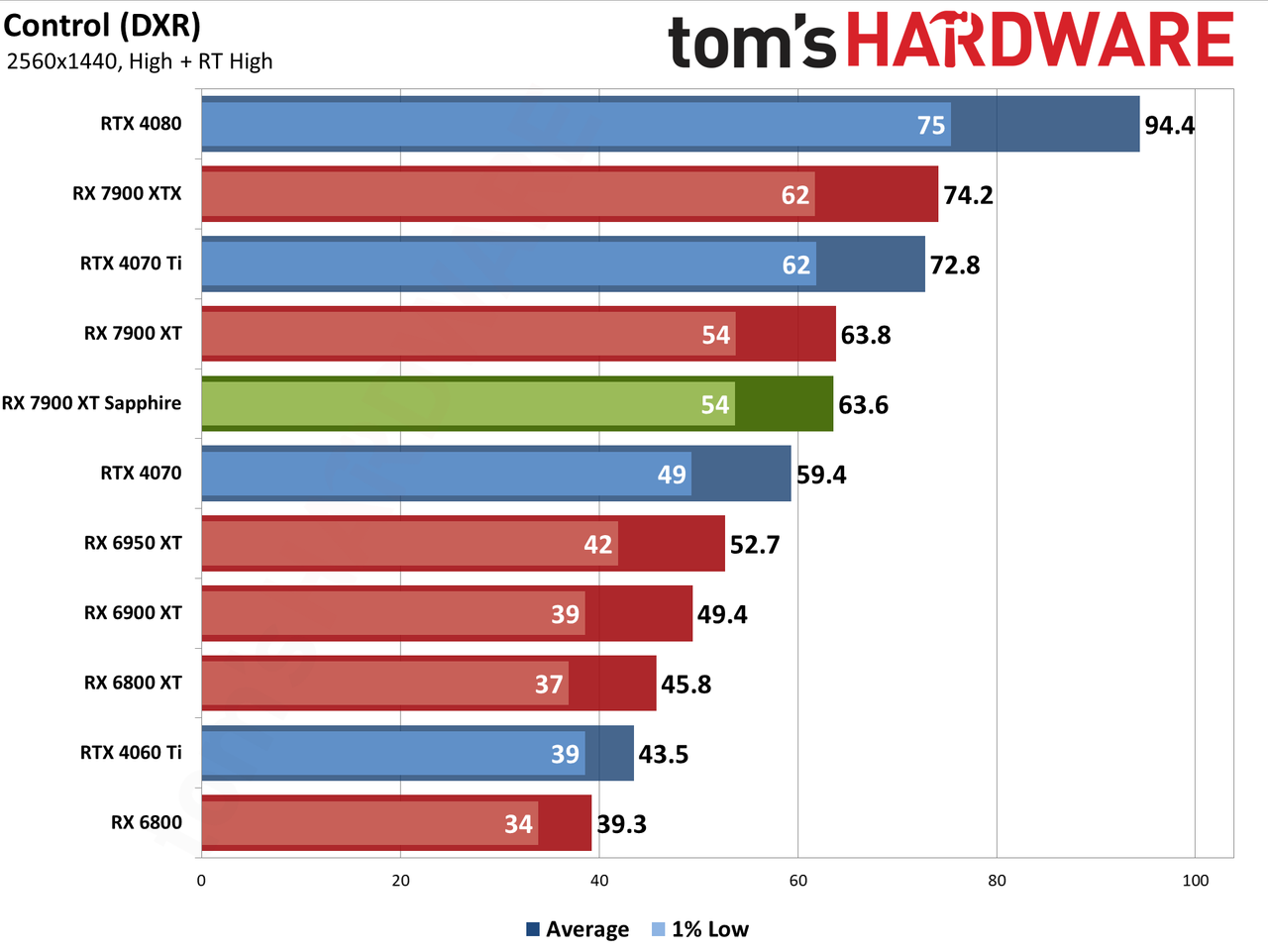 Sapphire RX 7900 XT Pulse benchmarking charts