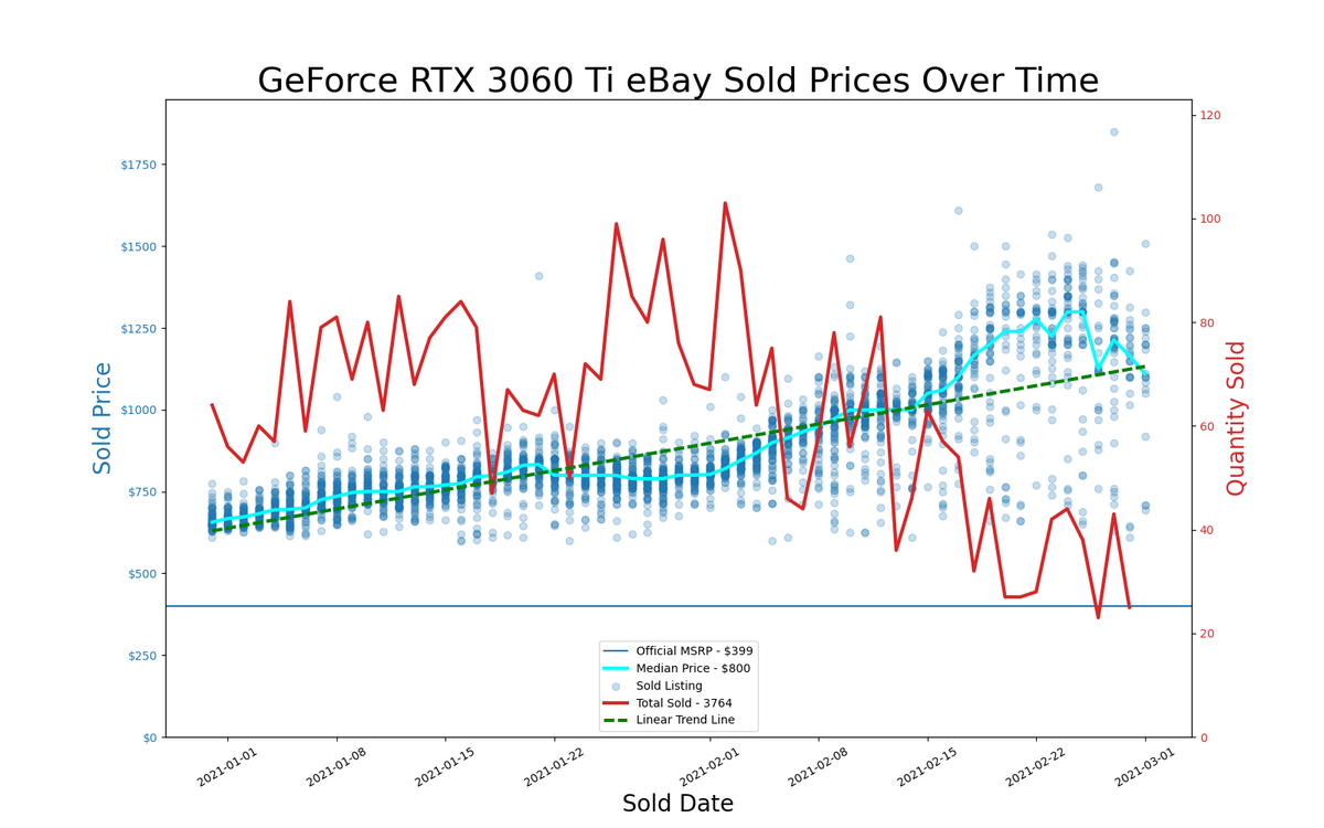 eBay GPU pricing, January and February 2021