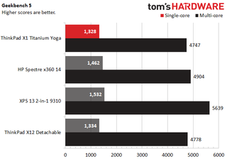 Lenovo ThinkPad X1 Titanium Yoga