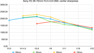 Sony FE 28-70mm f/3.5-5.6 OSS lab graph