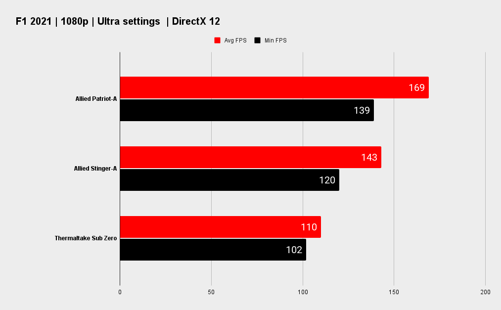 Allied Patriot-A gaming PC benchmarks