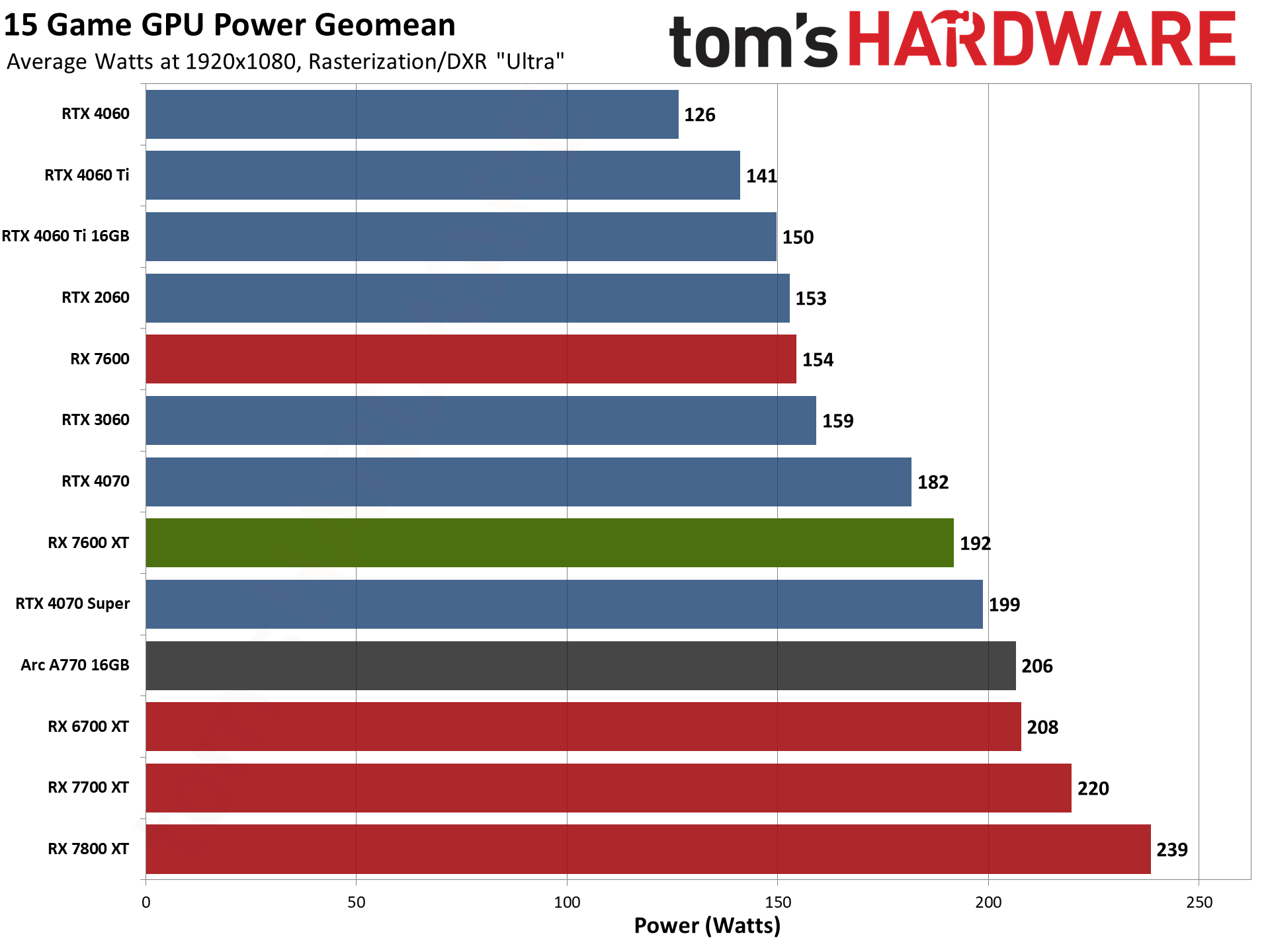 Diagrame AMD Radeon RX 7600 XT