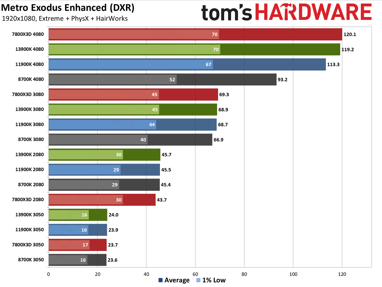 CPU versus GPU upgrades: Performance charts