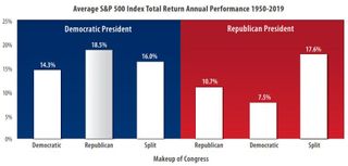 Average S&P 500 Index total return from 1950-2019 under a Democratic president vs. a Republican president.