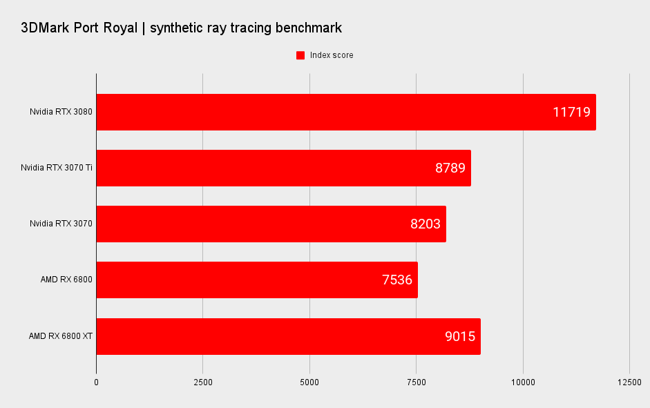 Nvidia GeForce RTX 3070 Ti benchmarks
