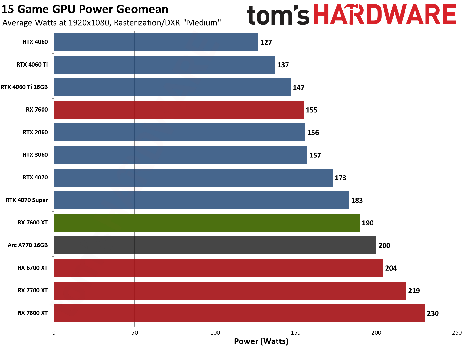 AMD Radeon RX 7600 XT charts