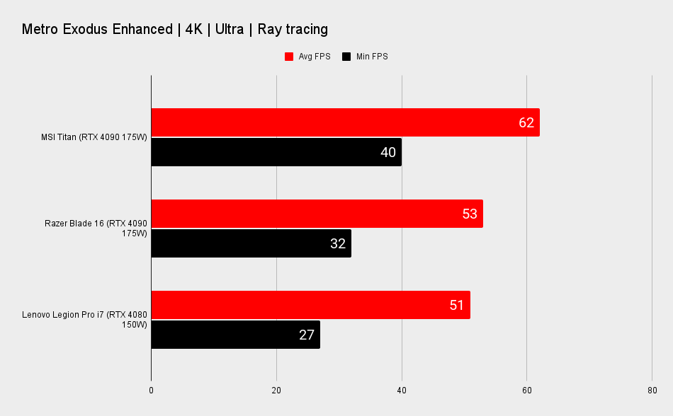RTX 4080 gaming laptop benchmarks