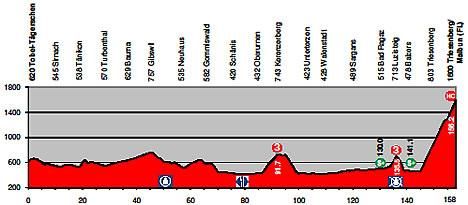 Tour de Suisse - Stage 6 Profile