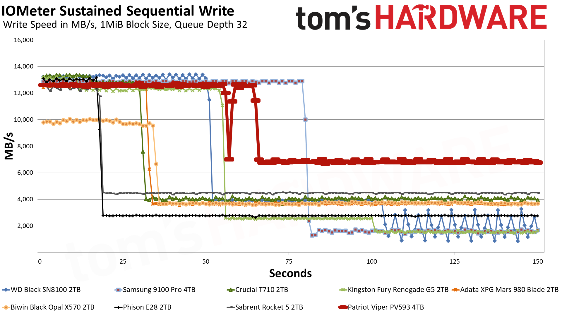 Patriot Viper PV593 4TB SSD
