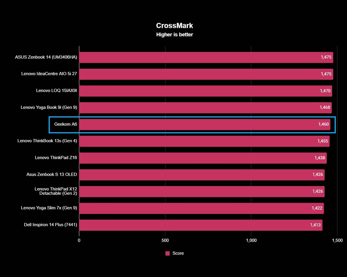 A chart showing Geekom A6's CrossMark results next to other devices.