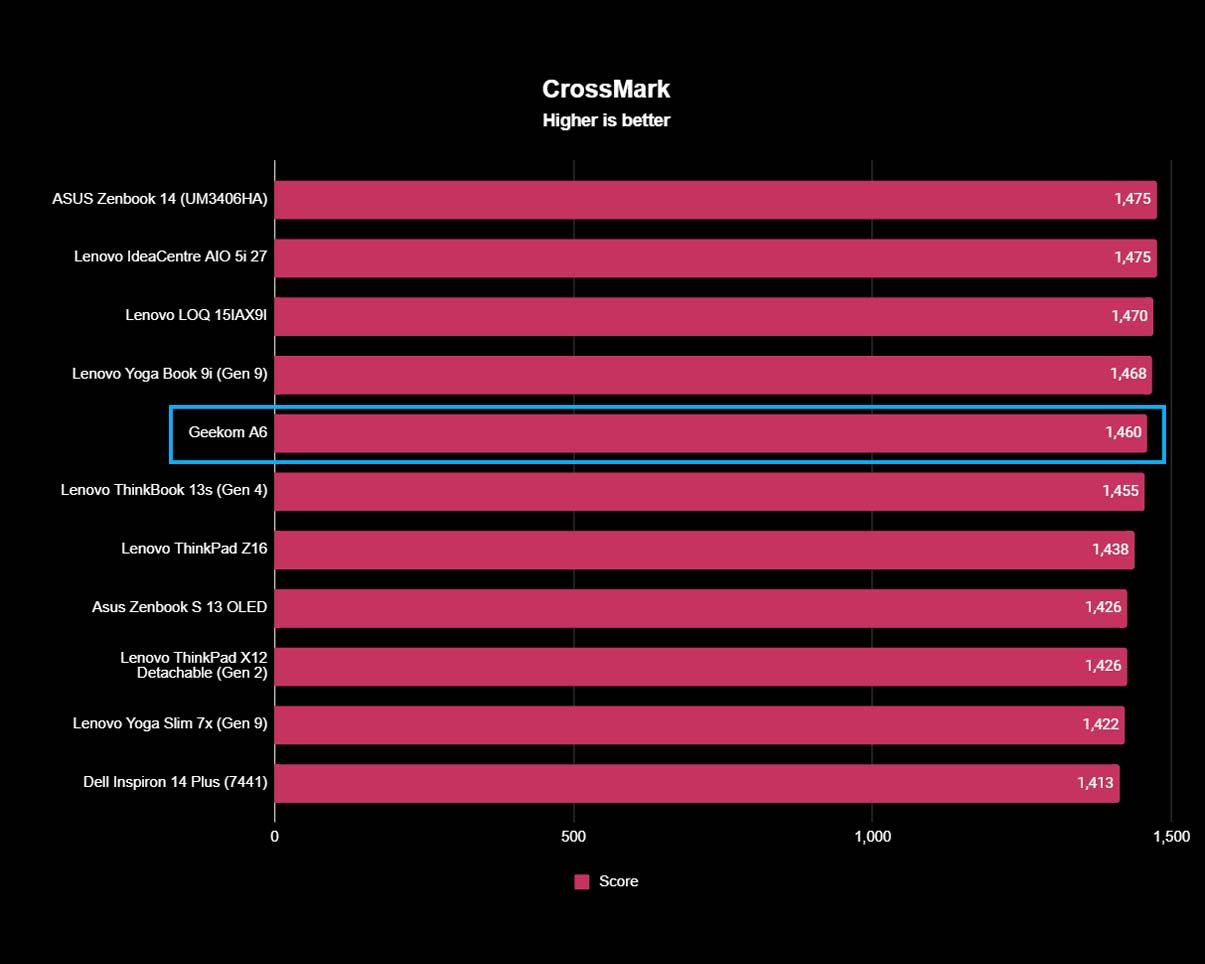 A chart showing Geekom A6's CrossMark results next to other devices.