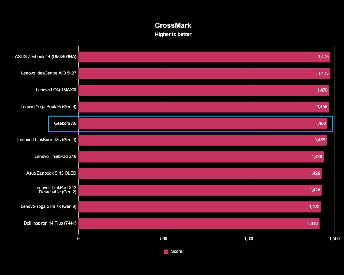 A chart showing Geekom A6's CrossMark results next to other devices. 