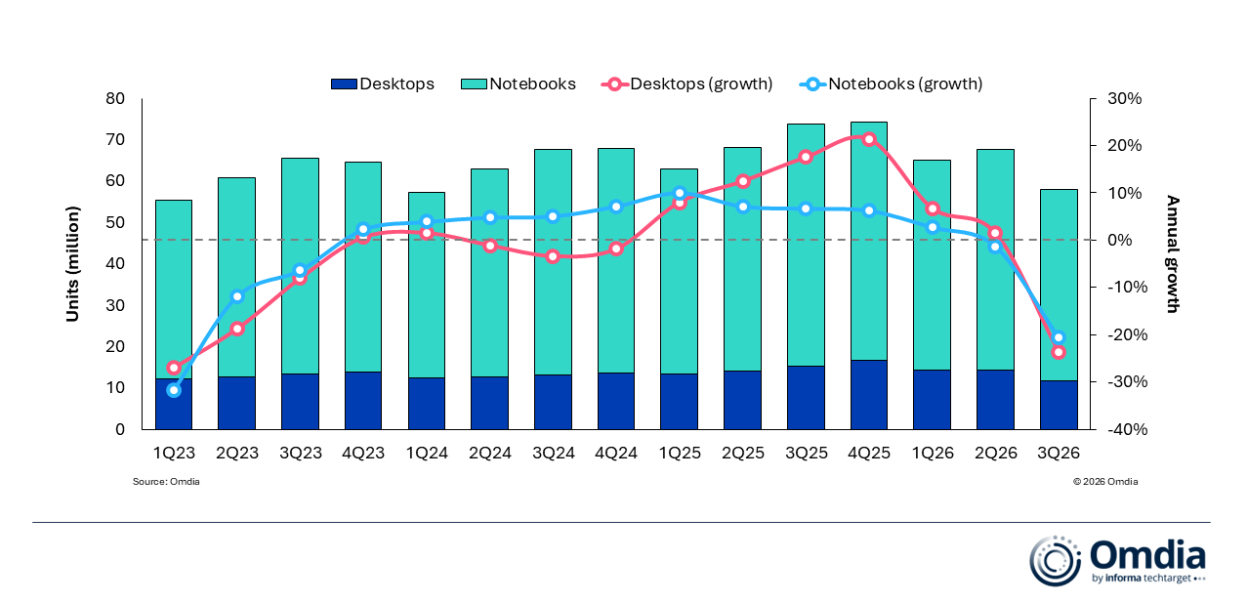 Omdia chart compares desktop and notebook shipments with annual growth by quarter from 1Q23 to 3Q26; notebook bars dominate, while growth lines peak in 4Q25 then fall.