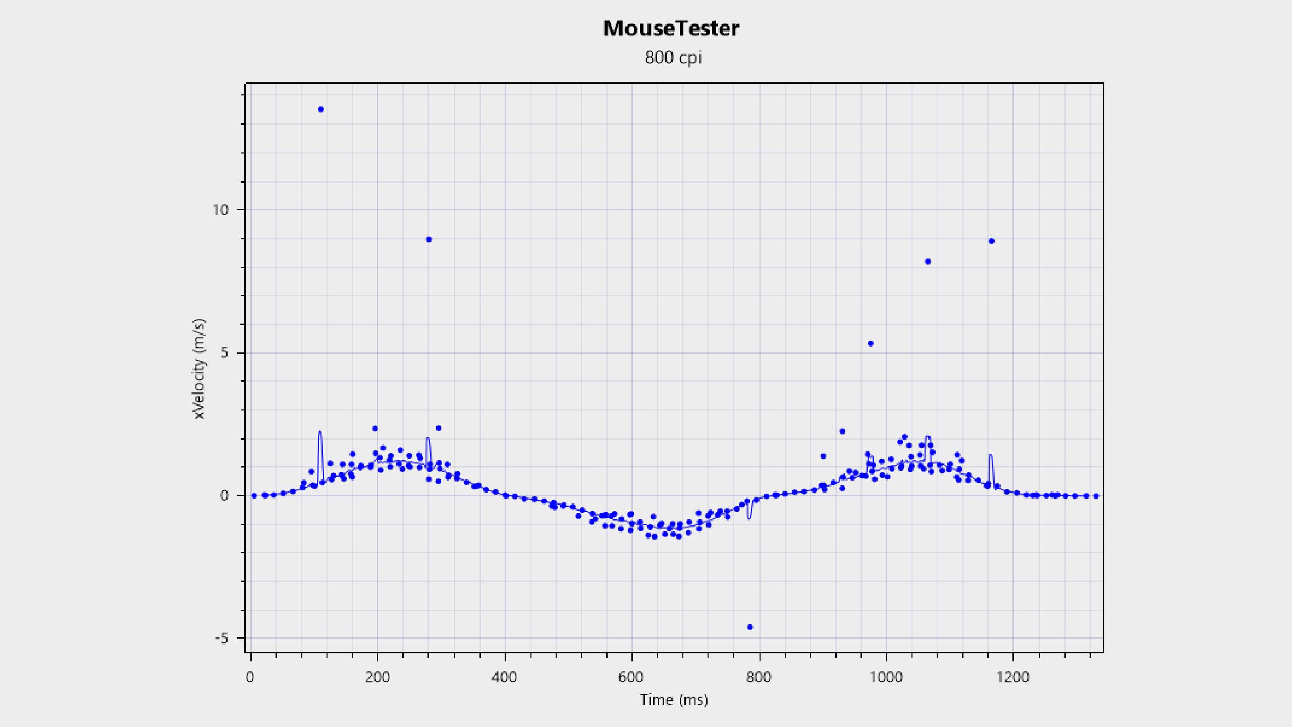 Sensor tracking and performance chart for the Mchose L7 Pro+ gaming mouse.