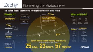 Airbus hopes the drone can be used to carry out some tasks currently carried out by satellite.
