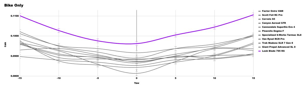 A graph showing the CdA performance of the X bike in our wind tunnel test