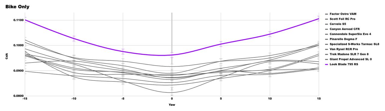 A graph showing the CdA performance of the X bike in our wind tunnel test
