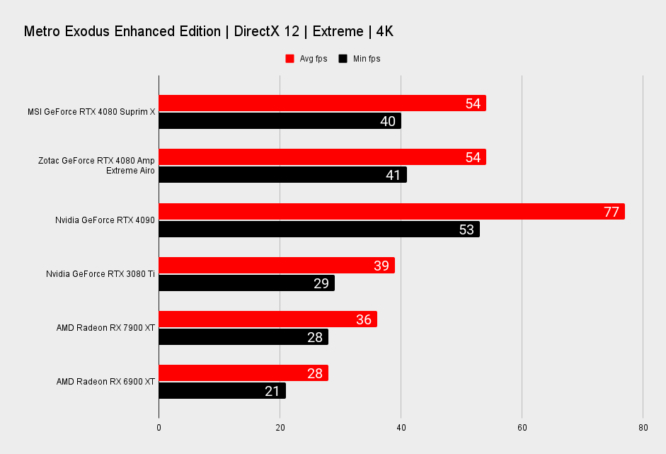 MSI GeForce RTX 4080 Suprim X benchmarks