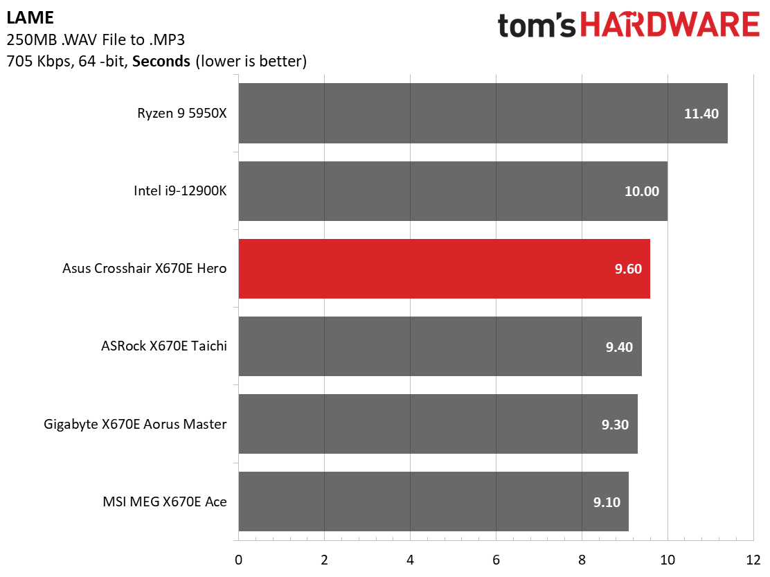 Asus ROG Crosshair X670E Hero