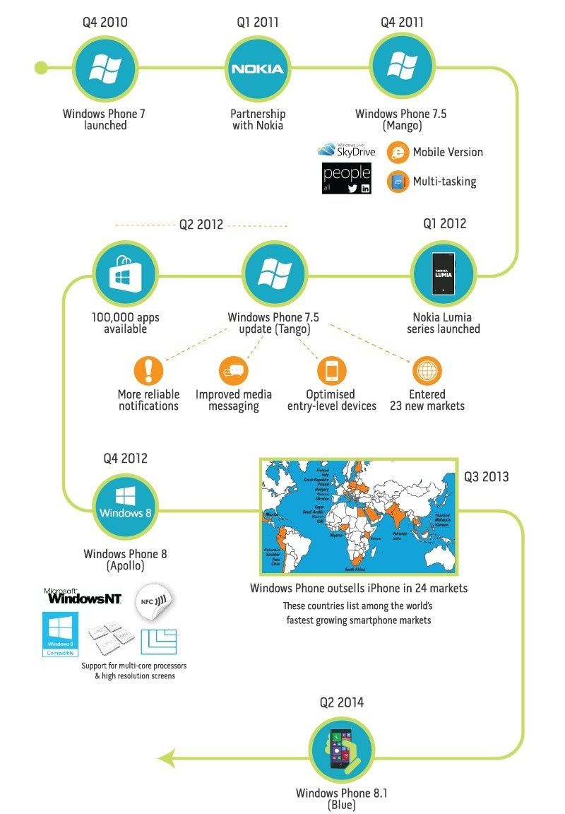 The journey of the Windows Phone platform and state of the ecosystem
