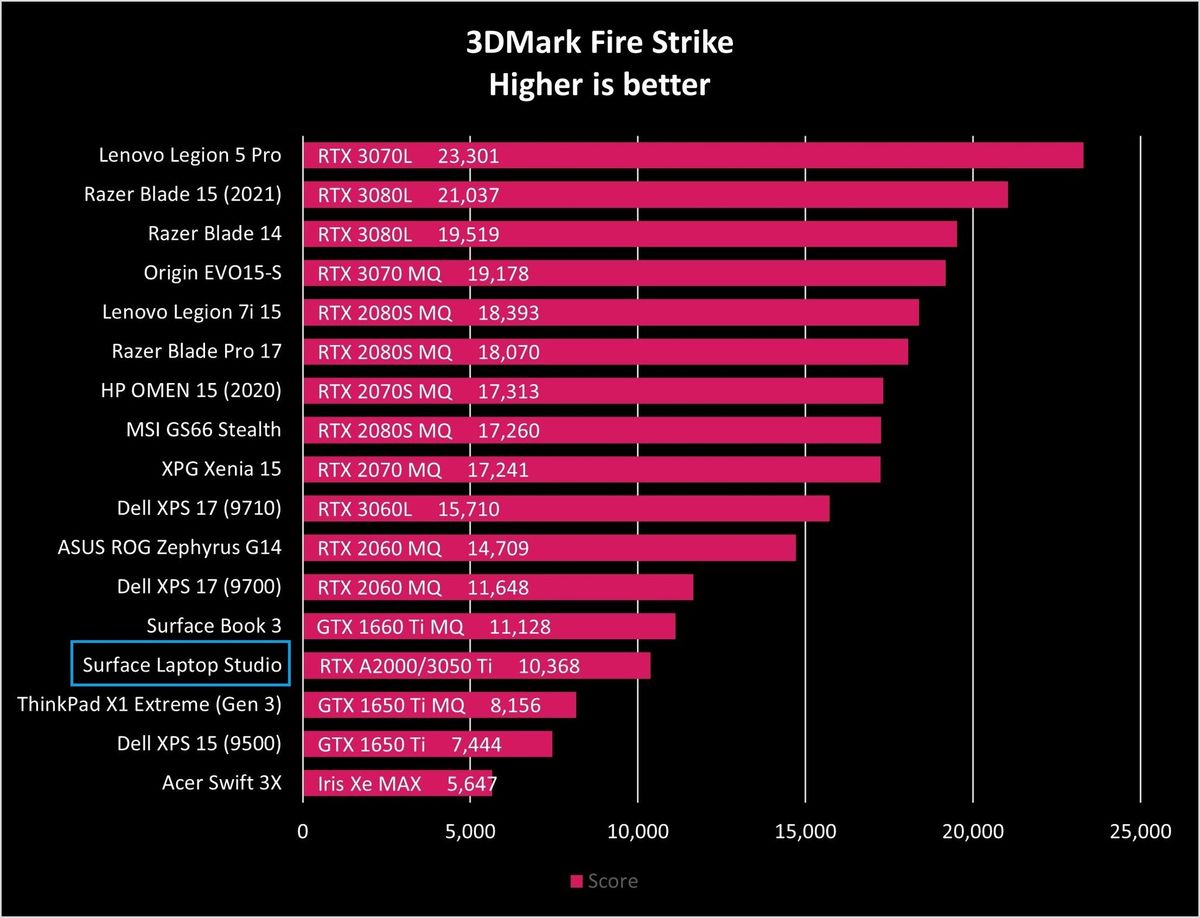 Surface Laptop Studio Book 3 Fire Strike Graph