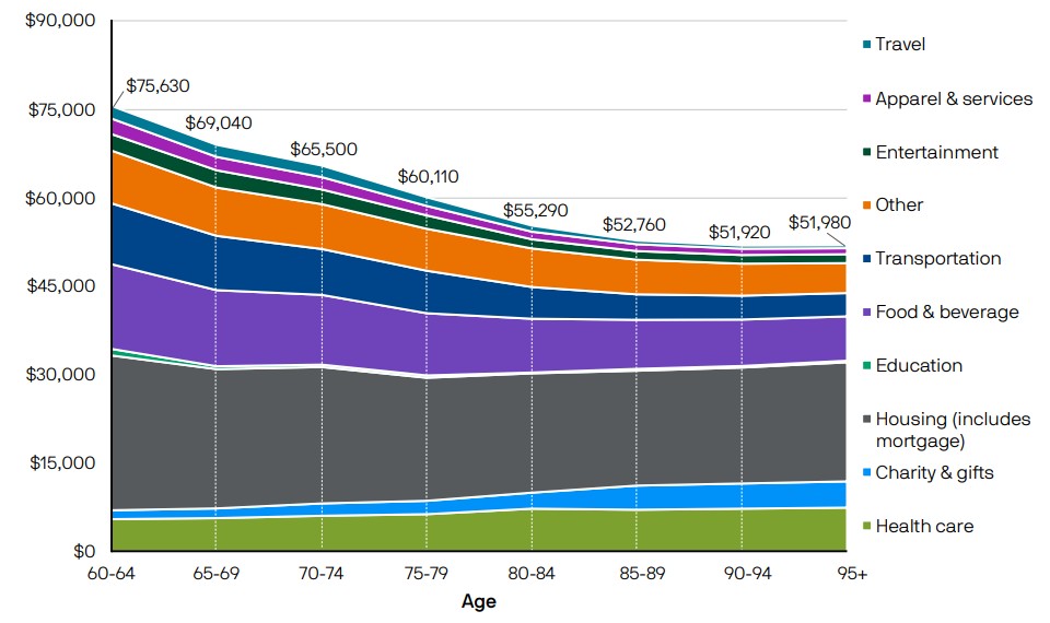 A chart showing average household spending by age for retired or partially-retired respondents.
