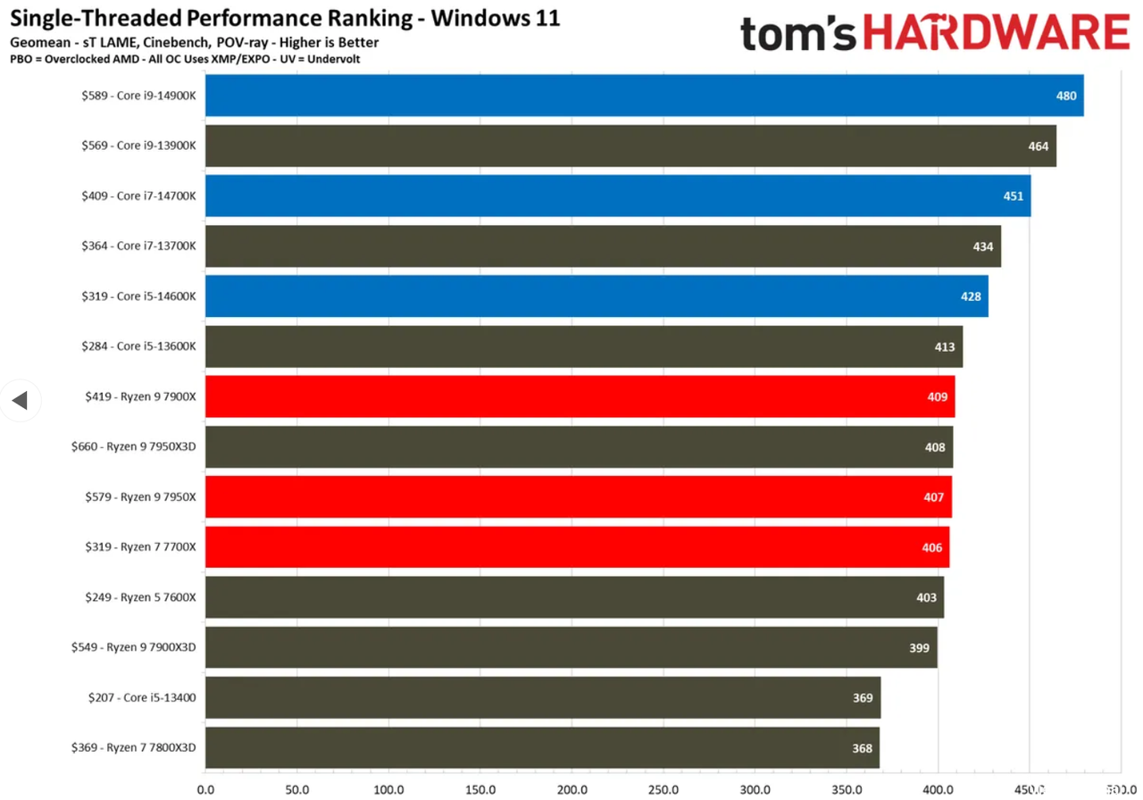 i9-14900KF benchmarks