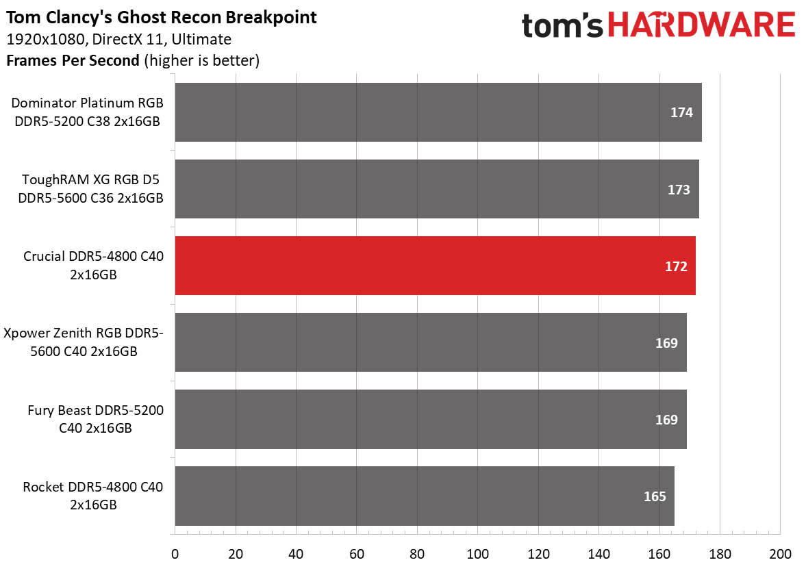DDR5 Review