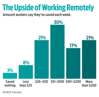 chart of how much money people save working at home