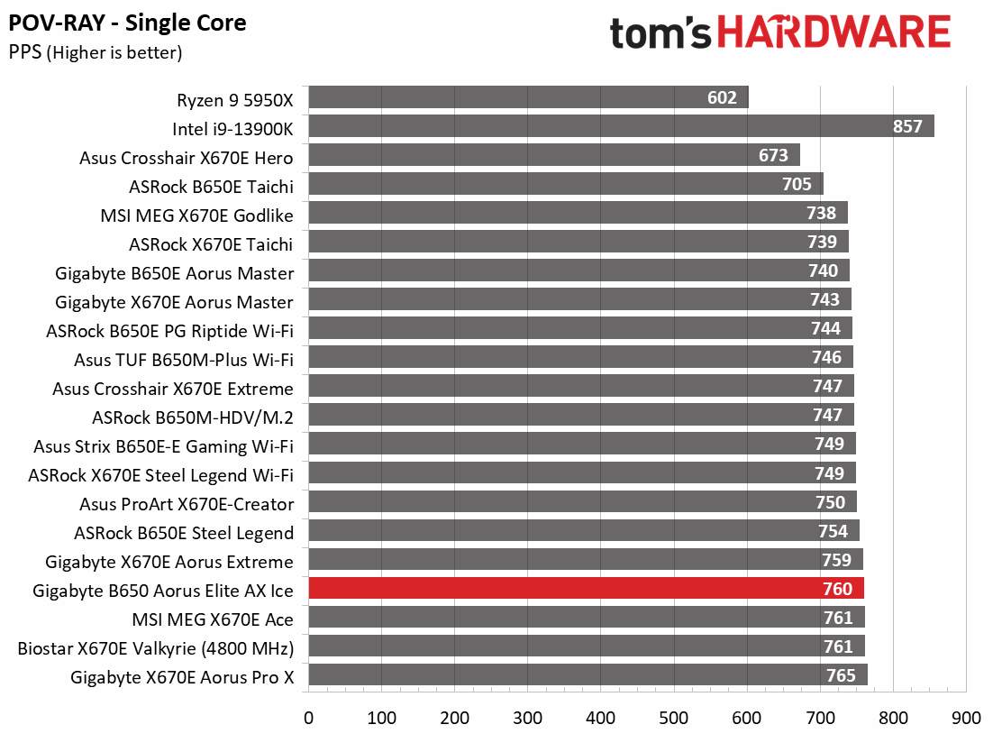 Gigabyte B650 Aorus Elite AX Ice