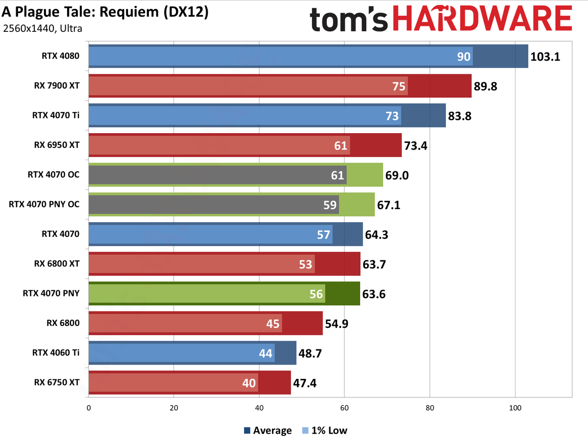 PNY RTX 4070 1440p performance charts