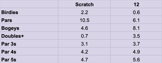 A table showing data for scoring between scratch players vs 12 handicappers