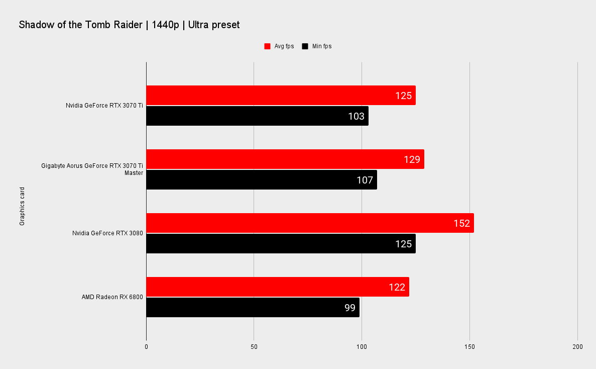 Gigabyte Aorus GeForce RTX 3070 Ti Master benchmarks