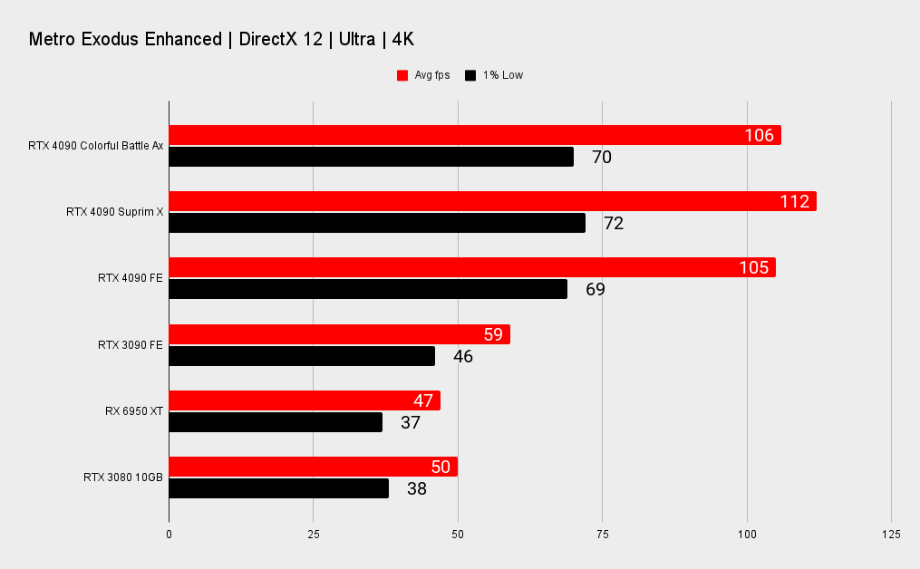 Nvidia RTX 4090 benchmarks