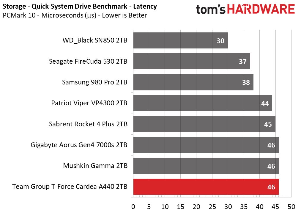 Team Group T-Force Cardea A440
