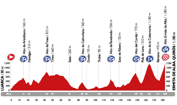 Stage 16 of the 2015 Vuelta a Espa&ntilde;a